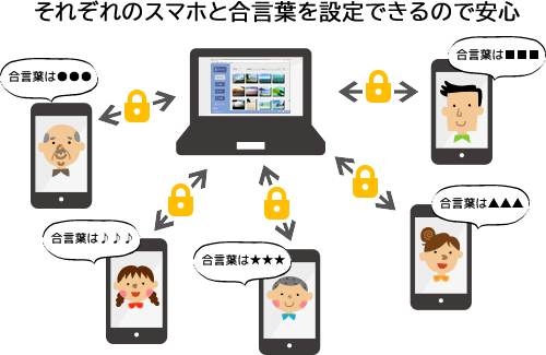 複数のスマホでもそれぞれ合言葉を設定できるので安心